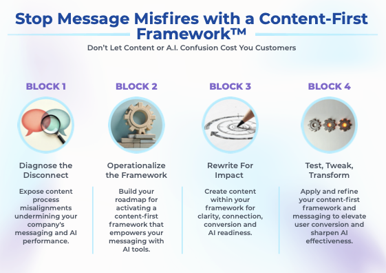 Four stages of a content-first frameworwork